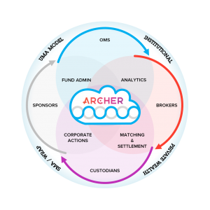 ven diagram of investment management connections